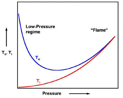 Schematische Darstellung der Elektronentemperatur (Te) und der Ionentemperatur (Ti) im Plasma als Funktion des Prozessdrucks