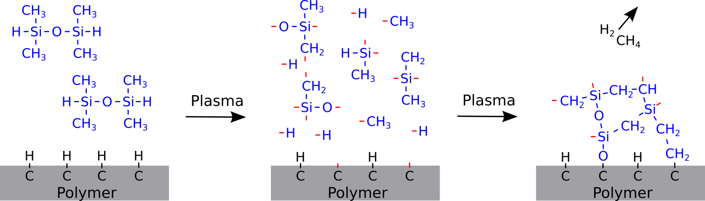 Fig. 8: Principle of the plasma polymerization.